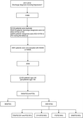 Mapping the Presence of Anxiety Symptoms in Adults With Major Depressive Disorder